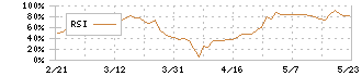 内田洋行(8057)のRSI