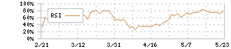 三菱商事(8058)のRSI