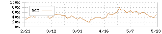 第一実業(8059)のRSI