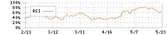 キヤノンマーケティングジャパン(8060)のRSI