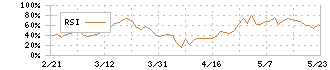 西華産業(8061)のRSI