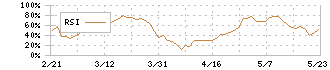 佐藤商事(8065)のRSI