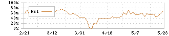 三谷商事(8066)のRSI