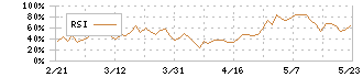 東京産業(8070)のRSI