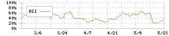 東海エレクトロニクス(8071)のRSI