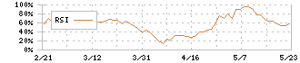 ユアサ商事(8074)のRSI