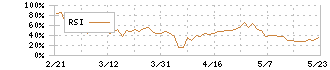 トルク(8077)のRSI