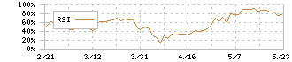 阪和興業(8078)のRSI