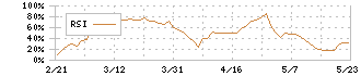 正栄食品工業(8079)のRSI