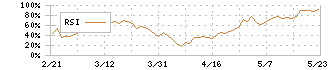 カナデン(8081)のRSI