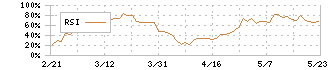 ＲＹＯＤＥＮ(8084)のRSI