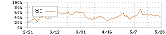 ニプロ(8086)のRSI