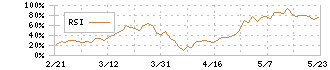 岩谷産業(8088)のRSI