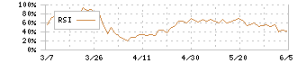 ナイス(8089)のRSI