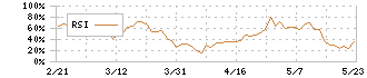 極東貿易(8093)のRSI