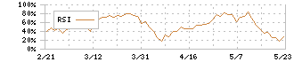 アステナホールディングス(8095)のRSI