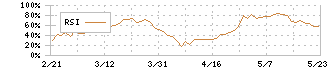 稲畑産業(8098)のRSI