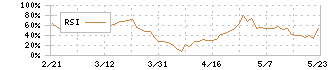 明和産業(8103)のRSI