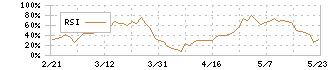 クワザワホールディングス(8104)のRSI