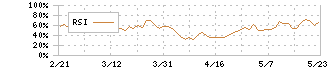 堀田丸正(8105)のRSI