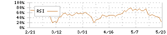 キムラタン(8107)のRSI