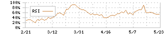 ゴールドウイン(8111)のRSI