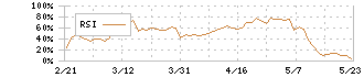 ユニ・チャーム(8113)のRSI