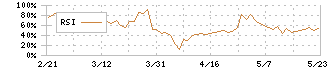 ムーンバット(8115)のRSI