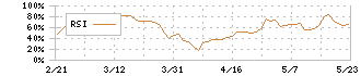 中央自動車工業(8117)のRSI