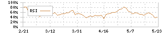 キング(8118)のRSI