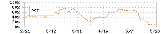 三栄コーポレーション(8119)のRSI