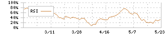 川辺(8123)のRSI