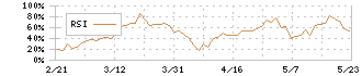 ワキタ(8125)のRSI