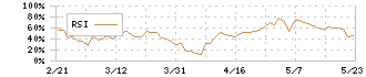 ヤマト　インターナショナル(8127)のRSI