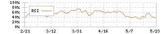 東邦ホールディングス(8129)のRSI