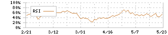 サンゲツ(8130)のRSI