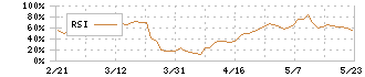 ミツウロコグループホールディングス(8131)のRSI