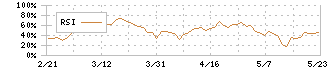 シナネンホールディングス(8132)のRSI