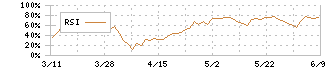 伊藤忠エネクス(8133)のRSI