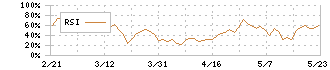 ゼット(8135)のRSI