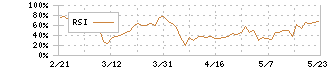 サンリオ(8136)のRSI