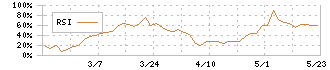 三京化成(8138)のRSI