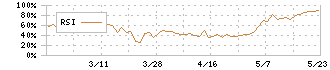 ナガホリ(8139)のRSI