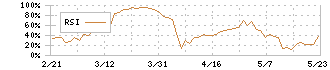 トーホー(8142)のRSI