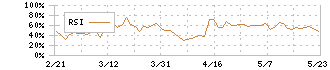 ラピーヌ(8143)のRSI