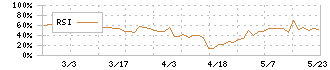 中部水産(8145)のRSI