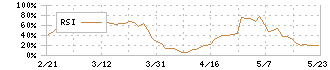 トミタ(8147)のRSI