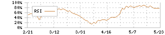 三信電気(8150)のRSI