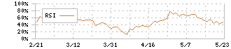 東陽テクニカ(8151)のRSI