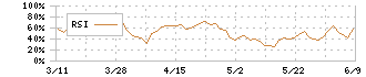 モスフードサービス(8153)のRSI